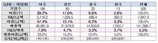 글로벌 R&D 500대 기업 현황 / 자료 : 한국경제연구원