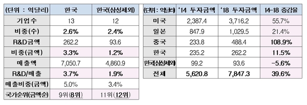 삼성전자 제외시 글로벌 R&D 500대 한국 기업 현황(좌) 2014~2018 글로벌 R&D 500대 기업 투자 증감율(우) / 자료 : 한국경제연구원