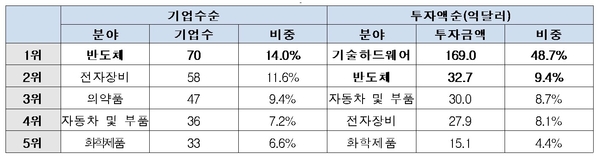 한국 R&D 500대 기업 주요 투자 산업 / 자료 : 한국경제연구원