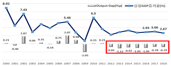 2000~2018년 아웃풋 갭 및 실질 GDP 증가율 추이 / 자료 : 한국경제연구원