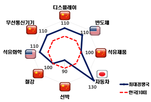 8대 주력산업별 예상 경쟁력 지수 / 자료 : 한국경제연구원