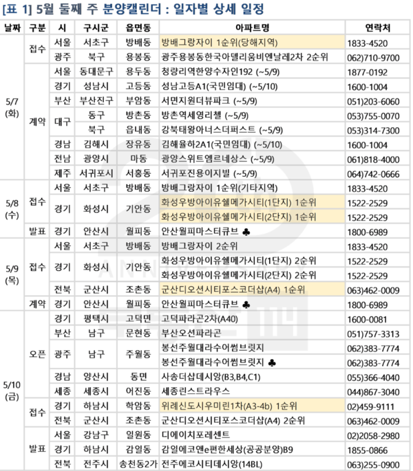 자료 : 부동산114