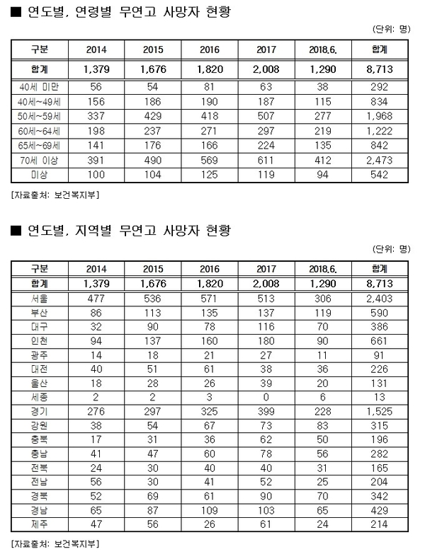 연도별 연령 및 지역 무연고 사망자 현황 / 자료 : 김도읍 자유한국당 의원실