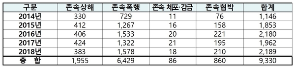 최근 5년간 존속범죄 발생 현황 / 자료 : 이종배 의원실