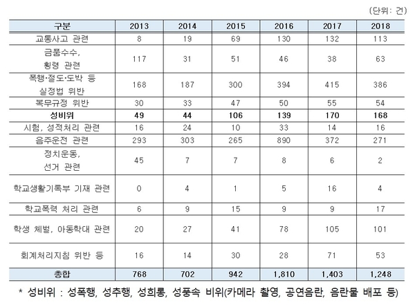 최근 5년간 비위 유형별 징계현황 / 자료 : 김도읍 의원실