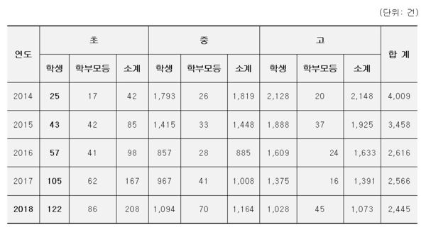최근 5년간 학교급별 교권침해 현황 / 자료 : 김도읍 의원실