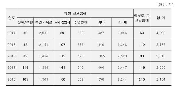 최근 5년간 학생·학부모 교권침해 현황 / 자료 : 김도읍 의원실