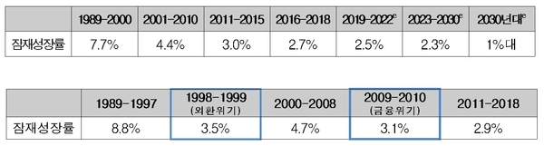 기간별 잠재성장률 변화(위) 경제위기 전·후 잠재성장률 변화(아래) / 자료 : 한국경제연구원