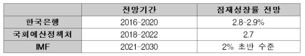 각 기관별 잠재성장률 전망치 / 자료 : 한국경제연구원