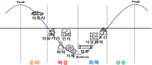 자료 : 현대경제연구원