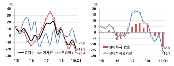 설비투자지수 증가율(좌) 국민계쩡상 설비투자 증가율 및 갭률(우) / 자료 : 현대경제연구원