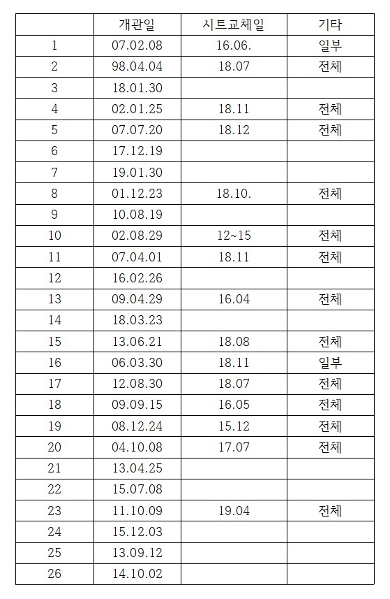 브랜드 A 서울 소재 영화관 개관일자 및 시트 교체일 / 자료 : 김영주 의원실