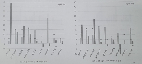 FTA 전후 5년 수출 평균 증가율(좌) FTA 전후 5년 수입 평균 증가율(우) <자료-대외경제정책연구원>