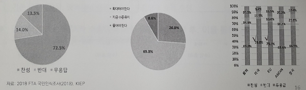 FTA 정책 국민 인식-FTA 찬성 여부(좌) FTA 확대추진 찬성 여부(가운데) 기체결 FTA별 찬성 여부(우) <자료-대외경제정책연구원>