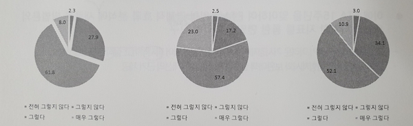FTA 정책 국민 인식-중소기업·대기업간 격차 확대(좌) 제조업·농수산업 격차 확대(가운데) 소득 불평등 확대(우) <자료-대외경제정책연구원>