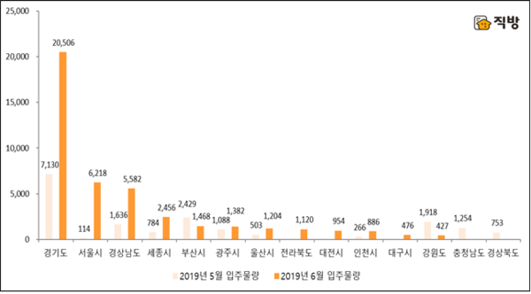 5월, 6월 지역별 아파트 입주예정물량 (단위 : 세대수)