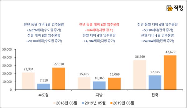 전년 동월, 전월 대비 6월 아파트 입주예정물량 (단위 : 세대수)