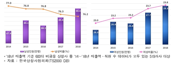 600대 기업 남성 직원 수 및 비율(좌) 600대 기업 여성 직원 수 및 비율(우) / 자료 : 한국경제연구원