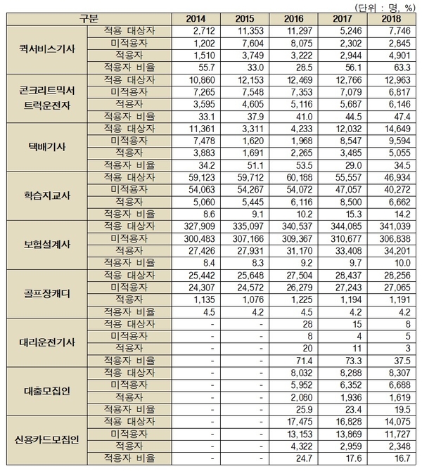 업종별 특수형태근로종사자 산재보험 적용 현황 / 자료 : 신창현 의원실