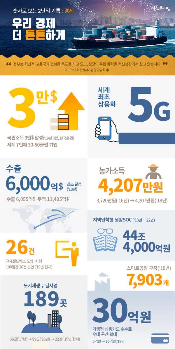 문재인 정부 2주년 정책 성과 - 경제 / 자료 : 청와대