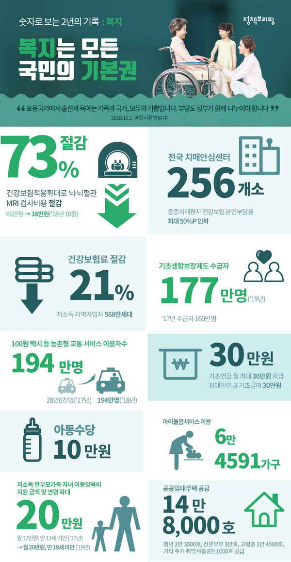 문재인 정부 2주년 정책 성과 - 복지 / 자료 : 청와대