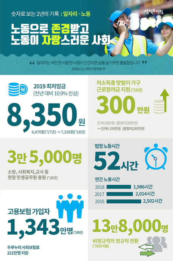 문재인 정부 2주년 정책 성과 - 일자리·노동 / 자료 : 청와대