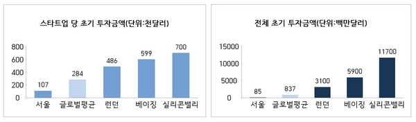 자료 : 전경련 / 초기 투자금액은 기술기반 스타트업이 2016년 초부터 2018년 상반기까지 확보한 Seed 펀딩 및 Series A 펀딩 합산 금액