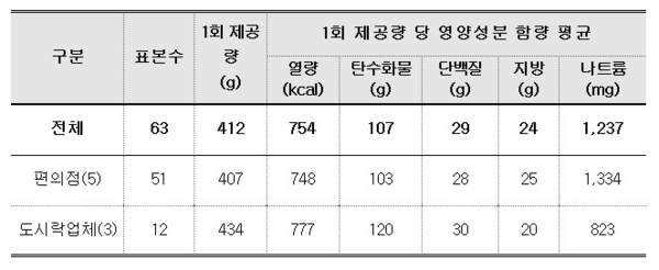 시판 도시락 영양성분 함량 조사 결과 요약 / 자료 : 식약처
