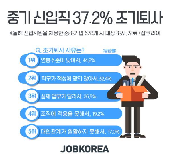 자료 : 잡코리아
