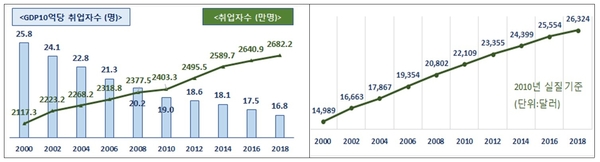 GDP 10억원당 취업자 수 및 취업자 수(좌) 1인당 국민소득(우) / 자료 : 한국경제연구원