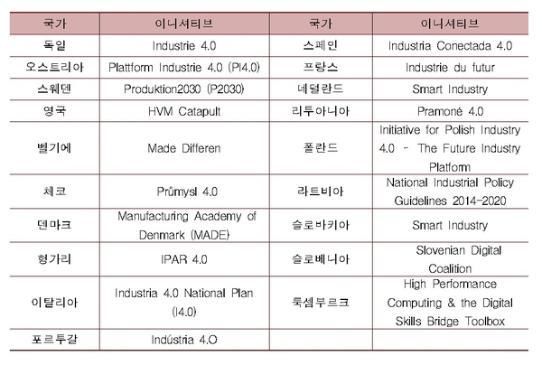 유럽의 제조업 디지털화 이니셔티브 / 자료 : 한국경제연구원