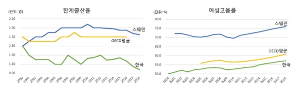 합계출산율 및 여성고용률 비교 / 자료 : 전경련