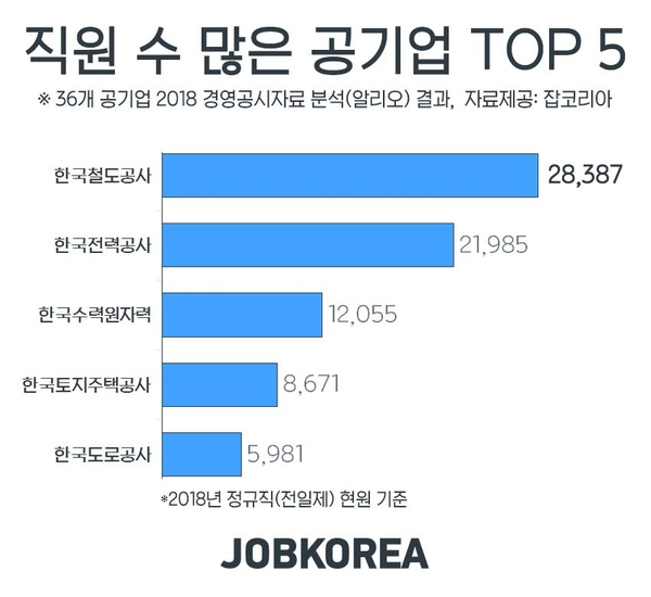 자료 : 잡코리아