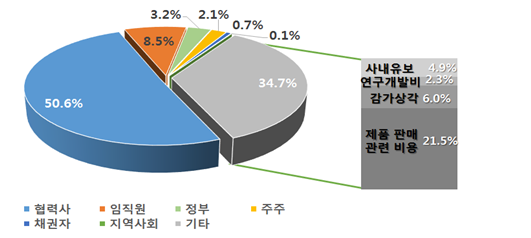 2018년 30대 기업의 경제적 가치 이해관계자 공유 / 자료 : 한경연
