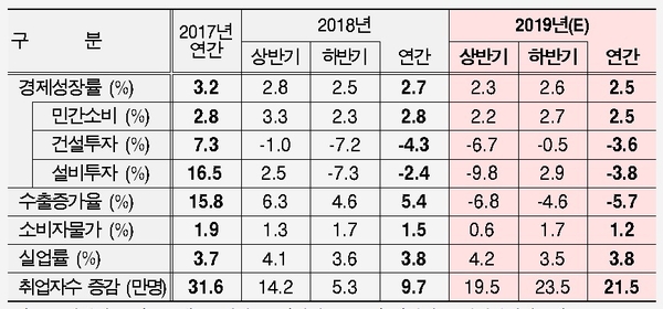 2019년 국내 경제 수정 전망 / 자료 : 현대경제연구원