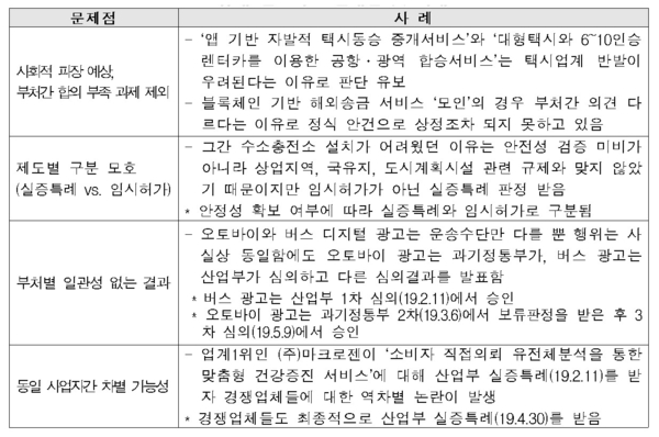 규제 샌드박스 문제점 및 사례 / 자료 : 한국경제연구원