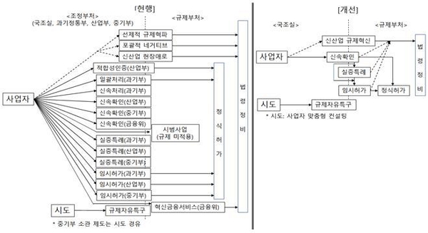 신산업 창출을 위한 규제개혁체계 정비 방안 / 자료 : 한국경제연구원