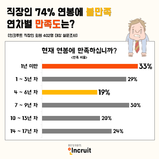 자료 : 인크루트