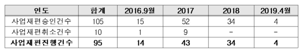 연도별 사업재편 승인 건수 추이 / 자료 : 한국경제연구원