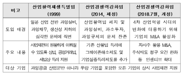 일본 산업경쟁력강화법 연혁 및 주요 내용 / 자료 : 한국경제연구원