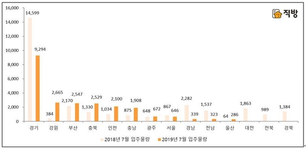 지역별 2018년 7월 입주물량과 2019년 7월 입주예정물량 (단위 : 세대수)