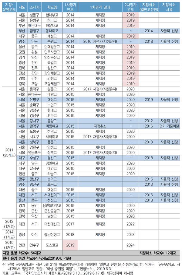 연도별 시도별 자사고 지정 운영 및 평가 현황 <출처-국회입법조사처>