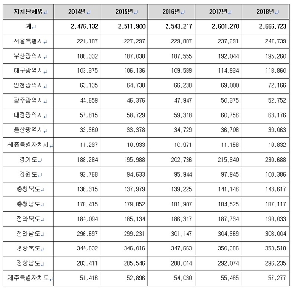 최근 5년간 사용승인 30년 이상 건축물 동수 / 자료 : 김상훈 의원실