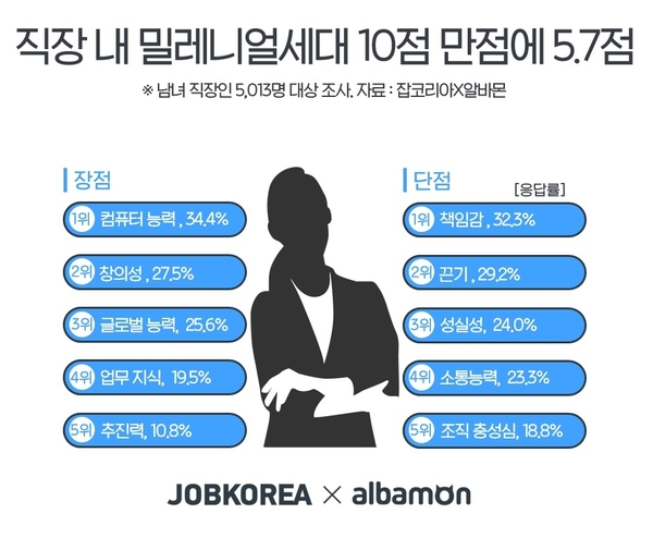 자료 : 잡코리아