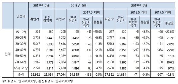 연령대별 취업자 및 환산 취업자(2017년 5월, 2018년 5월, 2019년 5월) / 자료 : 한국경제연구원