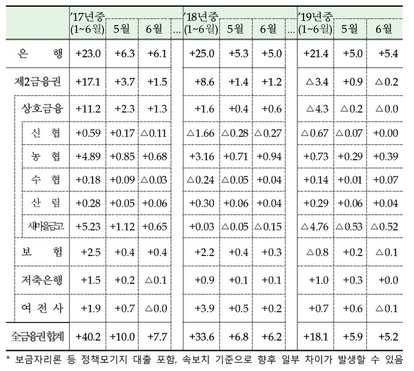 가계대출 증감 추이(금감원 속보치 기준, 조원) / 자료 : 금융위원회