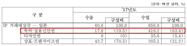 2017년 대(對)일본 산업재산권 수출입 현황 / 자료 : 김규환 의원실