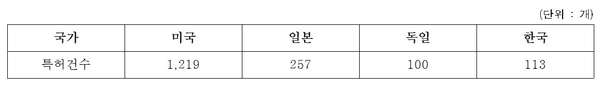 국가별 4차 산업혁명 분야 표준특허 현황 / 자료 : 김규환 의원실