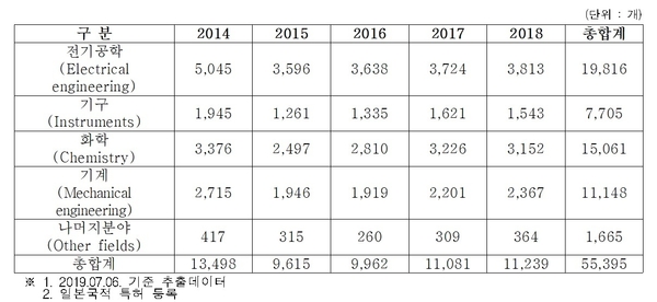 최근 5년간 한국에 등록된 기술분야별 일본 특허 현황 / 자료 : 김규환 의원실