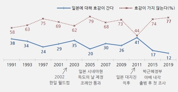 한국인의 일본에 대한 호감도 1991~2019년 / 자료 : 한국갤럽